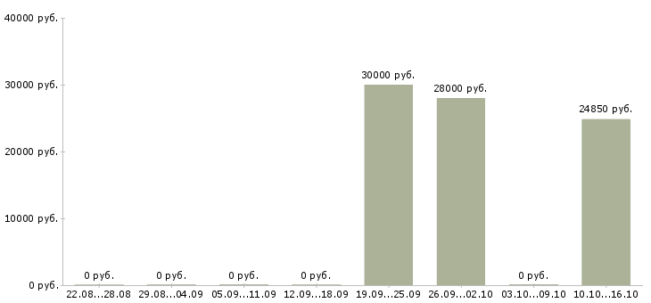 Вакансии продавец магазина по гибкому графику в Зеленограде - Медиана зарплат продавец магазина по гибкому графику в Зеленограде за 2 месяца