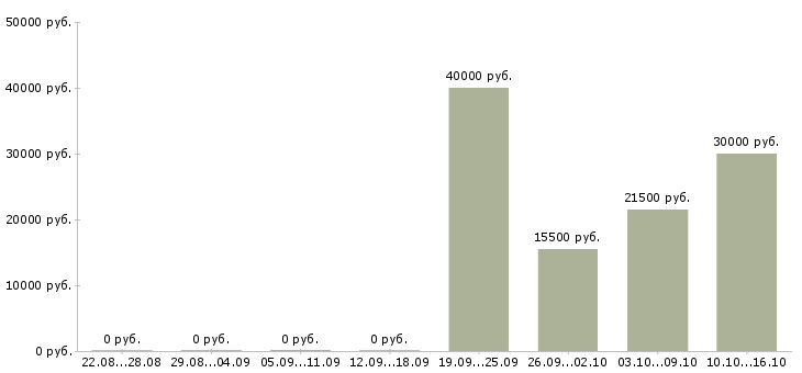 Вакансии продавец сопутствующих товаров Нижний новгород - Медиана зарплат продавец сопутствующих товаров Нижний новгород за 2 месяца