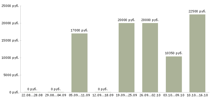 Вакансии продавец сопутствующих товаров в Красноярске - Медиана зарплат продавец сопутствующих товаров в Красноярске за 2 месяца