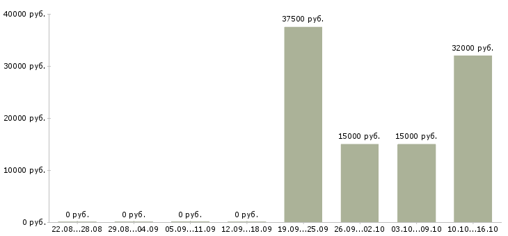 Вакансии простая интересная работа в Хабаровске - Медиана зарплат простая интересная работа в Хабаровске за 2 месяца
