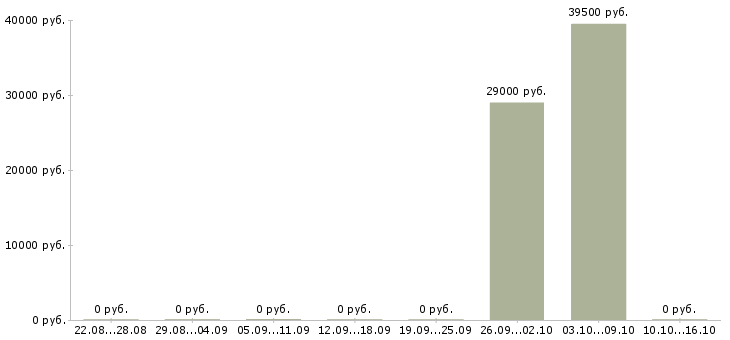 Вакансии разнорабочие вахта 2 месяца в Тамбове - Медиана зарплат разнорабочие вахта 2 месяца в Тамбове за 2 месяца