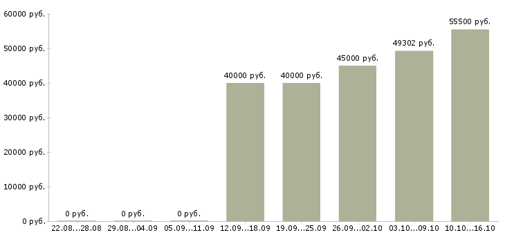 Вакансии разнорабочий на производство с проживанием в Оренбурге - Медиана зарплат разнорабочий на производство с проживанием в Оренбурге за 2 месяца