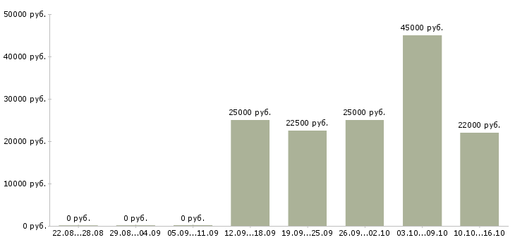 Вакансии рекламный менеджер с обучением в Курске - Медиана зарплат рекламный менеджер с обучением в Курске за 2 месяца