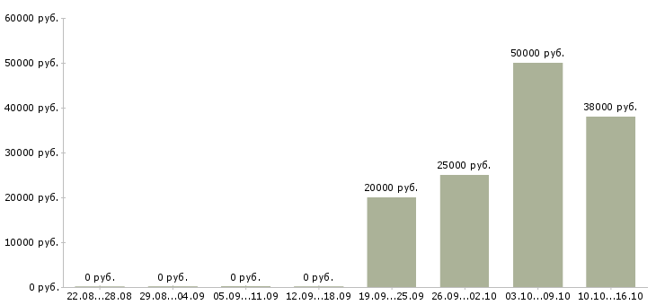 Вакансии руководитель офиса обслуживания клиентов Татарстан - Медиана зарплат руководитель офиса обслуживания клиентов Татарстан за 2 месяца