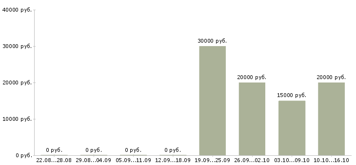 Вакансии сотрудник по размещению объявлений Чувашия - Медиана зарплат сотрудник по размещению объявлений Чувашия за 2 месяца