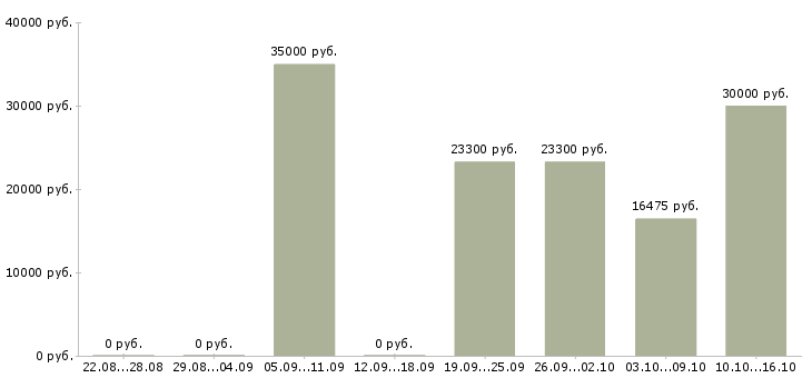 Вакансии сотрудник с обязанностями продавца в Саранске - Медиана зарплат сотрудник с обязанностями продавца в Саранске за 2 месяца