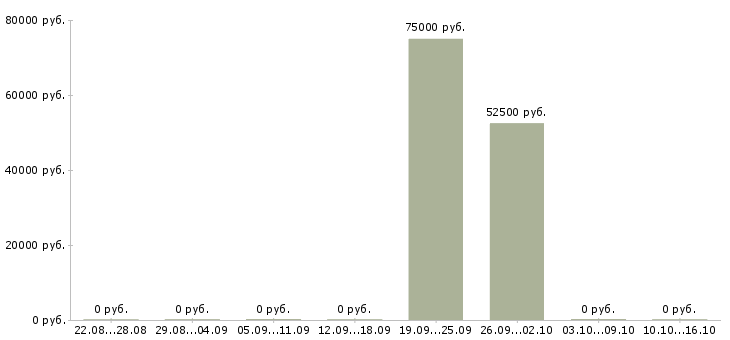 Вакансии специалист в офис недвижимости в Владимире - Медиана зарплат специалист в офис недвижимости в Владимире за 2 месяца