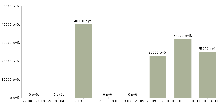Вакансии специалист на обработку документации в Иркутске - Медиана зарплат специалист на обработку документации в Иркутске за 2 месяца