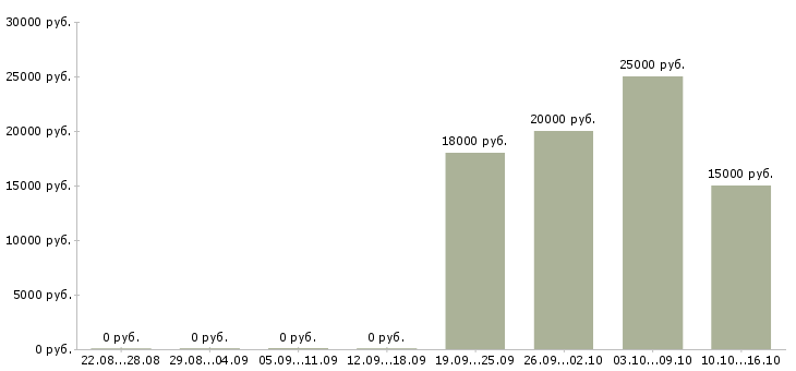 Вакансии специалист отдела продажи услуг в Волгограде - Медиана зарплат специалист отдела продажи услуг в Волгограде за 2 месяца