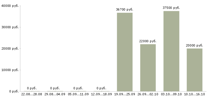 Вакансии специалист по обслуживанию терминалов в Москве - Медиана зарплат специалист по обслуживанию терминалов в Москве за 2 месяца