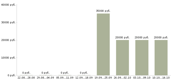 Вакансии специалист по продажам страховых услуг Татарстан - Медиана зарплат специалист по продажам страховых услуг Татарстан за 2 месяца