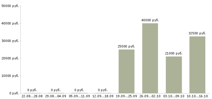 Вакансии специалист по работе с контрагентами Нижний новгород - Медиана зарплат специалист по работе с контрагентами Нижний новгород за 2 месяца