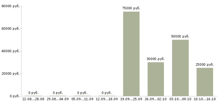 Вакансии специалист по сбыту продукции Санкт-петербург - Медиана зарплат специалист по сбыту продукции Санкт-петербург за 2 месяца