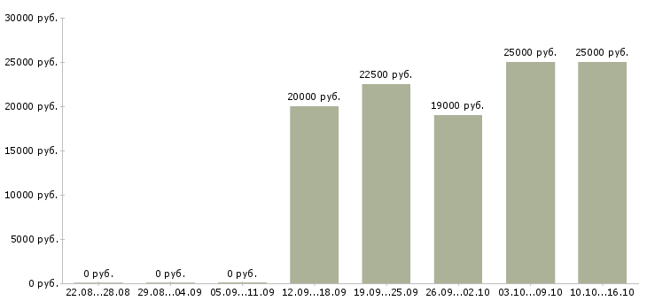 Вакансии специалист с опытом администратора в Твери - Медиана зарплат специалист с опытом администратора в Твери за 2 месяца