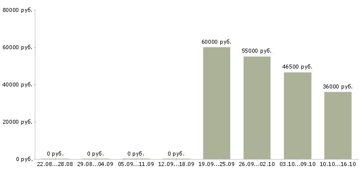 Вакансии требуется комплектовщик упаковщик в Брянске - Медиана зарплат требуется комплектовщик упаковщик в Брянске за 2 месяца