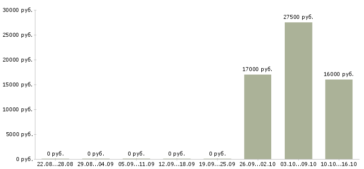Вакансии удаленно зарабатывать в интернете Марий эл - Медиана зарплат удаленно зарабатывать в интернете Марий эл за 2 месяца