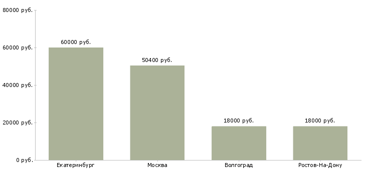 Поиск работы ассистент в отдел рекламы-Медиана зарплаты для вакансии «ассистент в отдел рекламы» в других городах