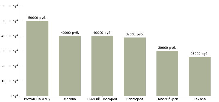 Поиск работы бухгалтер товарной группы-Медиана зарплаты для вакансии «бухгалтер товарной группы» в других городах