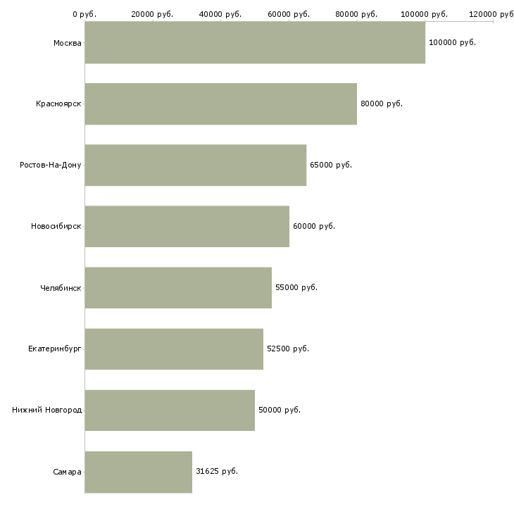 Поиск работы ведущий программист 1с 8-Медиана зарплаты для вакансии «ведущий программист 1с 8» в других городах