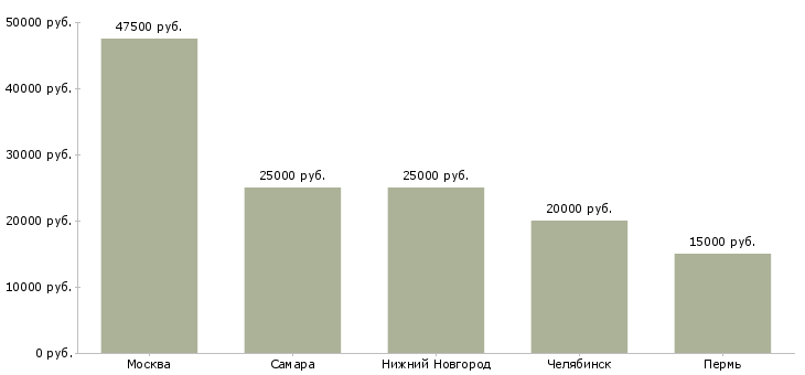 Поиск работы инструктор по продажам-Медиана зарплаты для вакансии «инструктор по продажам» в других городах