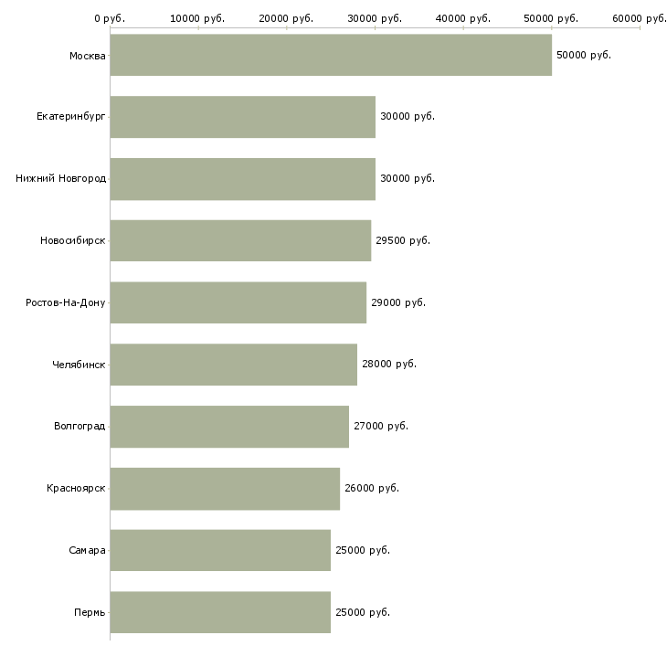 Поиск работы менеджер по обучению услугам-Медиана зарплаты для вакансии «менеджер по обучению услугам» в других городах