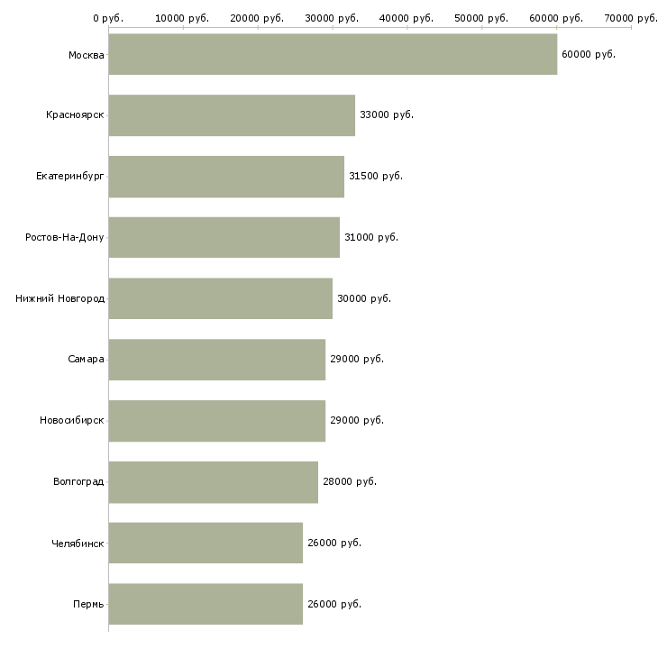 Поиск работы менеджер по развитию направления продаж-Медиана зарплаты для вакансии «менеджер по развитию направления продаж» в других городах