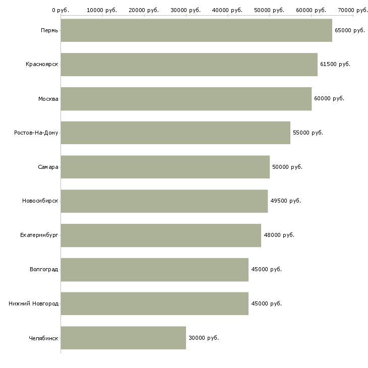 Поиск работы сотрудник склада вахта-Медиана зарплаты для вакансии «сотрудник склада вахта» в других городах