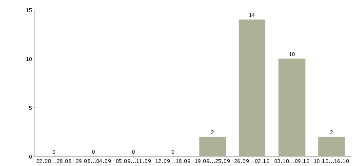Работа рабочие на склад вахта Йошкар-ола - Число вакансий Йошкар-ола по специальности рабочие на склад вахта за 2 месяца