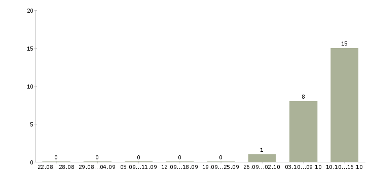 Работа удаленно зарабатывать в интернете Марий эл - Число вакансий Марий эл по специальности удаленно зарабатывать в интернете за 2 месяца