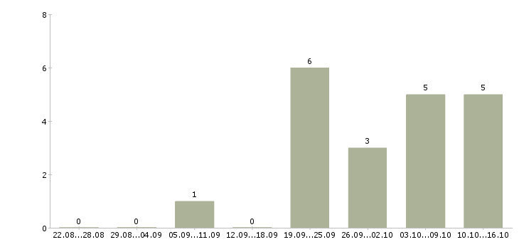 Работа бухгалтер на обработку первичной документации Нижний новгород - Число вакансий Нижний новгород по специальности бухгалтер на обработку первичной документации за 2 месяца