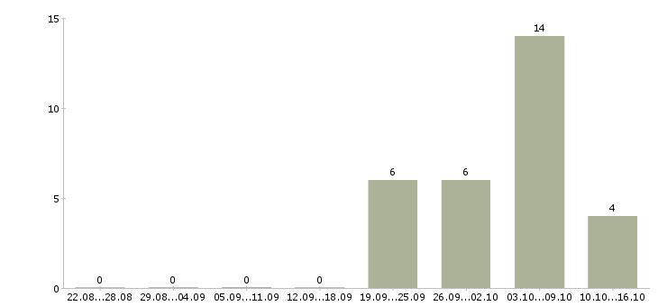 Работа специалист по работе с контрагентами Нижний новгород - Число вакансий Нижний новгород по специальности специалист по работе с контрагентами за 2 месяца