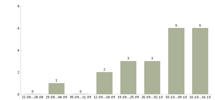 Работа менеджер удаленно через интернет Ростов-на-дону - Число вакансий Ростов-на-дону по специальности менеджер удаленно через интернет за 2 месяца