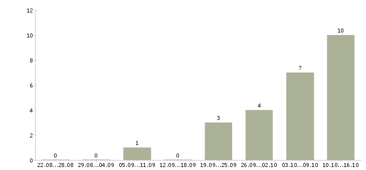 Работа кладовщик на склад запчастей Санкт-петербург - Число вакансий Санкт-петербург по специальности кладовщик на склад запчастей за 2 месяца