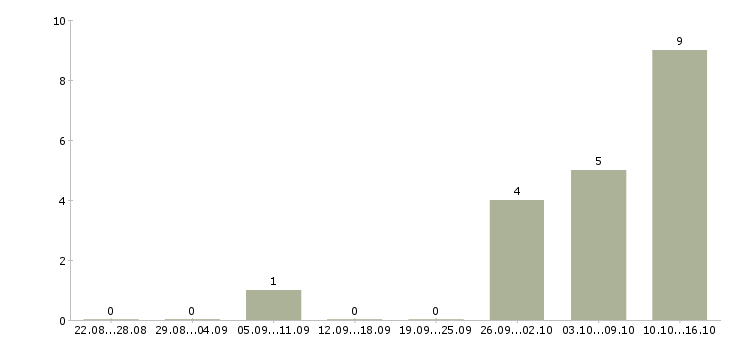 Работа менеджер отдела клиентского сервиса Санкт-петербург - Число вакансий Санкт-петербург по специальности менеджер отдела клиентского сервиса за 2 месяца
