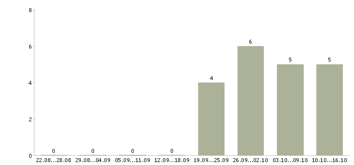 Работа руководитель офиса обслуживания клиентов Татарстан - Число вакансий Татарстан по специальности руководитель офиса обслуживания клиентов за 2 месяца