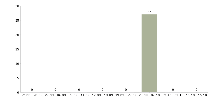 Работа менеджер по продаже вторичного жилья в Архангельске - Число вакансий в Архангельске по специальности менеджер по продаже вторичного жилья за 2 месяца