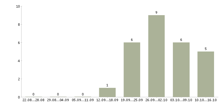Работа менеджер по персоналу дома в Астрахани - Число вакансий в Астрахани по специальности менеджер по персоналу дома за 2 месяца