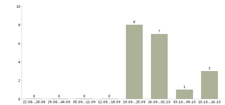 Работа менеджер по развитию направления продаж в Астрахани - Число вакансий в Астрахани по специальности менеджер по развитию направления продаж за 2 месяца