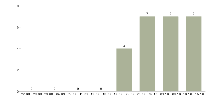 Работа упаковщик на вахту с проживанием в Астрахани - Число вакансий в Астрахани по специальности упаковщик на вахту с проживанием за 2 месяца