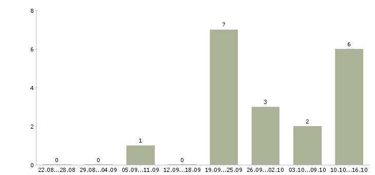 Работа менеджер по продажам информационных услуг в Барнауле - Число вакансий в Барнауле по специальности менеджер по продажам информационных услуг за 2 месяца