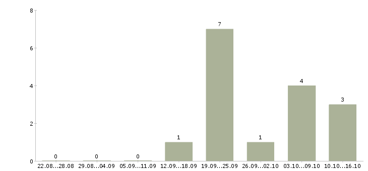 Работа менеджер продаж удаленно на дому в Брянске - Число вакансий в Брянске по специальности менеджер продаж удаленно на дому за 2 месяца