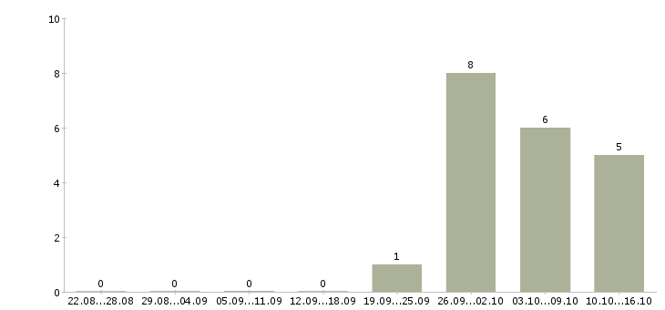 Работа требуется комплектовщик упаковщик в Брянске - Число вакансий в Брянске по специальности требуется комплектовщик упаковщик за 2 месяца
