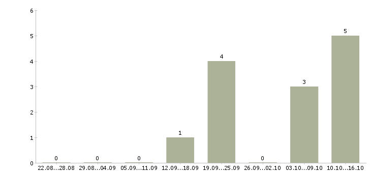 Работа менеджер продаж удаленно на дому в Владимире - Число вакансий в Владимире по специальности менеджер продаж удаленно на дому за 2 месяца
