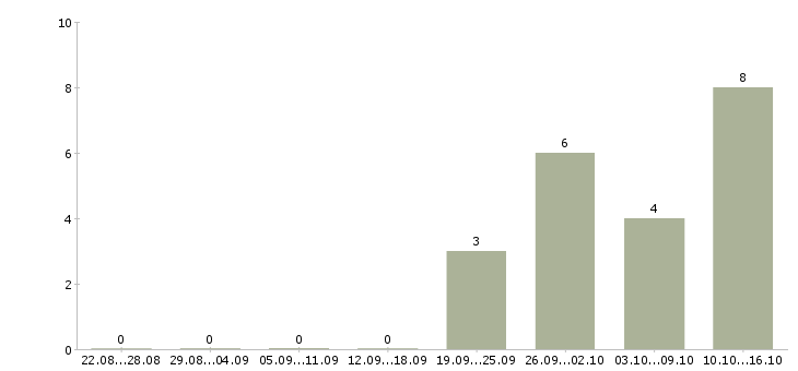 Работа специалист отдела продажи услуг в Волгограде - Число вакансий в Волгограде по специальности специалист отдела продажи услуг за 2 месяца