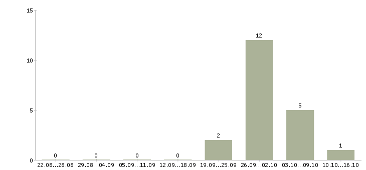 Работа комплектовщик с бесплатным проживанием в Дзержинске - Число вакансий в Дзержинске по специальности комплектовщик с бесплатным проживанием за 2 месяца