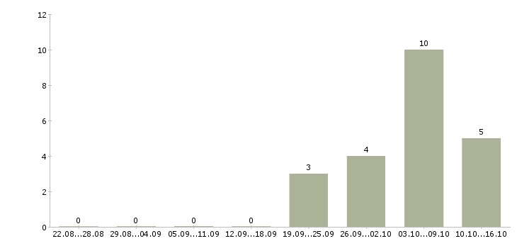 Работа менеджер по продажам услуг связи в Иваново - Число вакансий в Иваново по специальности менеджер по продажам услуг связи за 2 месяца