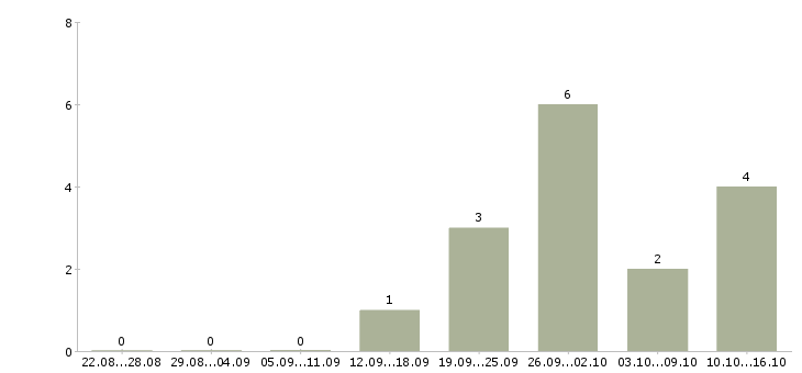 Работа менеджер по приему заявок в Ижевске - Число вакансий в Ижевске по специальности менеджер по приему заявок за 2 месяца