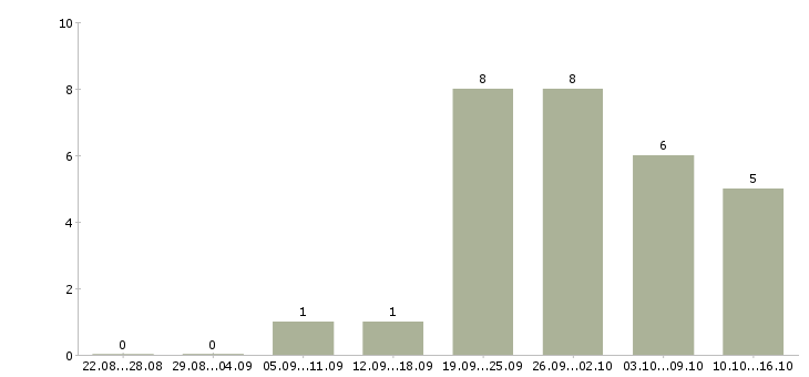 Работа менеджер по управлению розничной сетью в Казани - Число вакансий в Казани по специальности менеджер по управлению розничной сетью за 2 месяца
