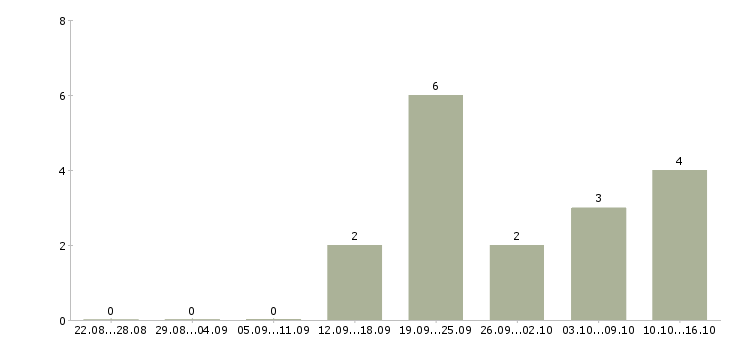 Работа рекламный менеджер с обучением в Калуге - Число вакансий в Калуге по специальности рекламный менеджер с обучением за 2 месяца