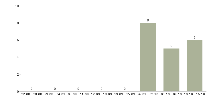 Работа комплектовщик с бесплатным проживанием в Костроме - Число вакансий в Костроме по специальности комплектовщик с бесплатным проживанием за 2 месяца